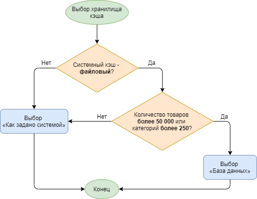 13. Схема вибору сховища кешу