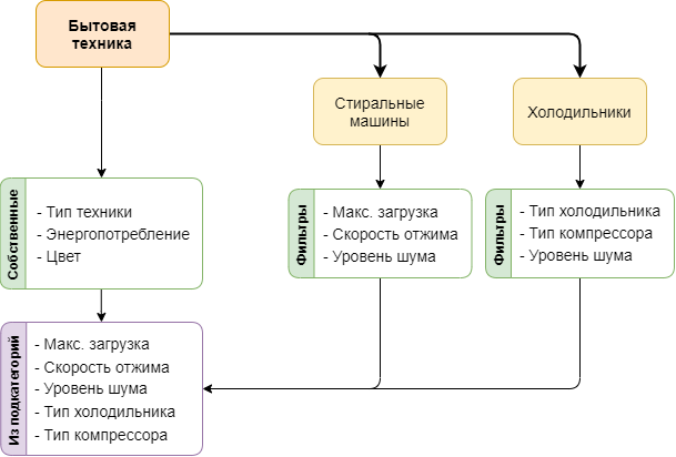 11. Відношення фільтрів із дочірніх категорій до батьківської