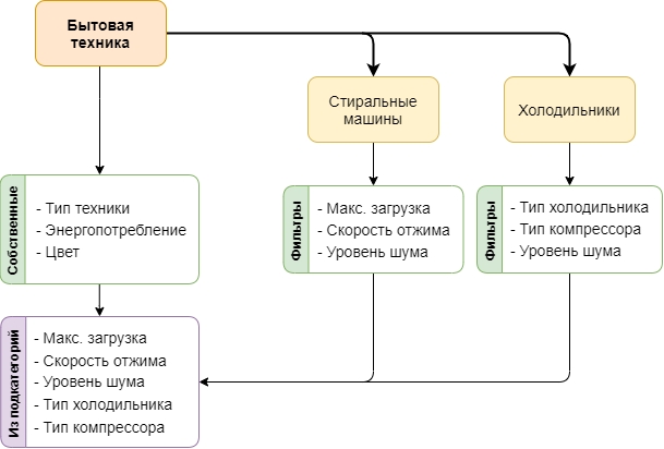 11. Відношення фільтрів із дочірніх категорій до батьківської