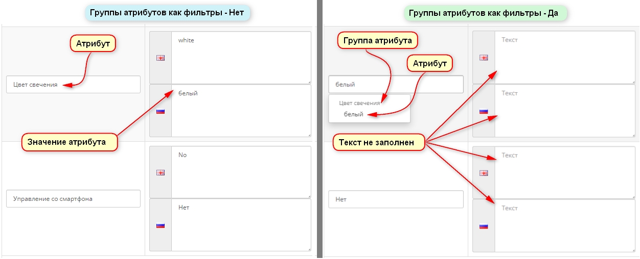 25. Порівняння двох видів заповнення атрибутів